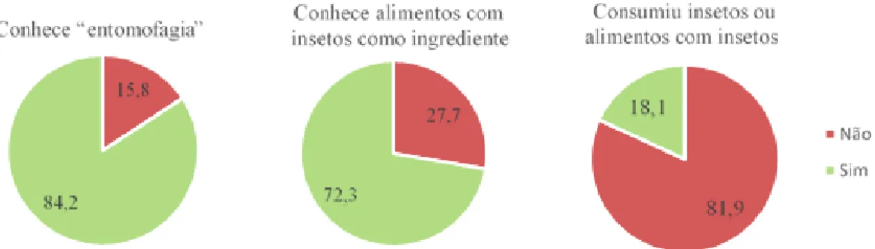Figura  9. Proporção de consumidores que estaria disposto a consumir  insetos como alternativa à carne/peixe e  que estaria disposto a consumir alimentos com insetos como ingrediente