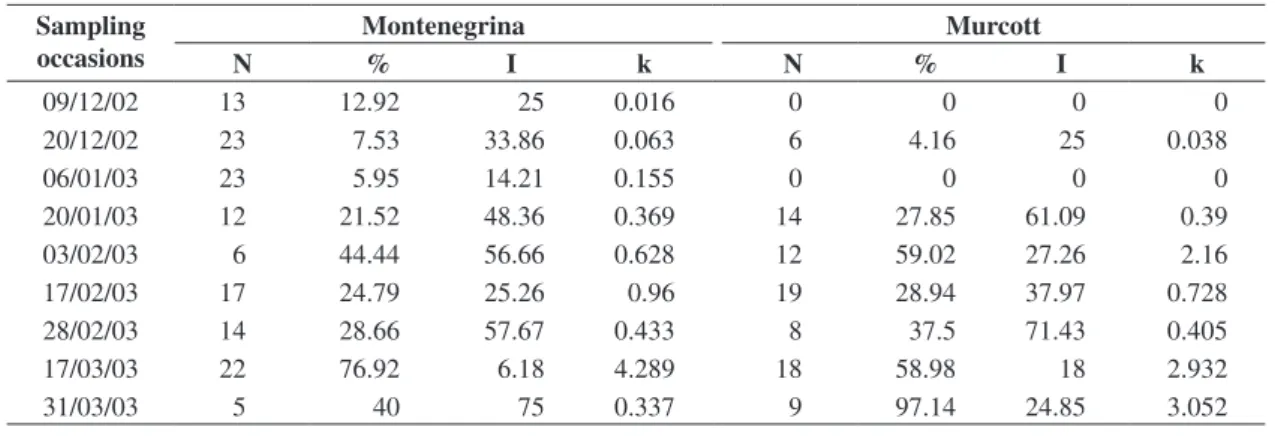 Figure 1. Number of parasitoids and k values of the negative binomial calculated per sampling occasion in a) Montenegrina  and b) Murcott orchards, from July/2002 to June/2003, Montenegro, RS.