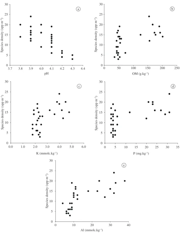 Figure 1. Relationship between a) pH; b) OM; c) K; d) P; and e) Al, at 0-0.05 m deep, and species density (spp m -2 ) in grass- grass-land communities in Emas National Park, central Brazil (18° 15’-18° 18’ S and 52° 57-53° 01’ W), February 2003.