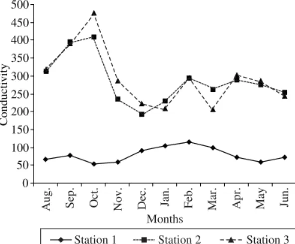 Figure 2. Variation of dissolved oxygen concentration from  three points along São Pedro stream, from August 2002 to  June 2003.