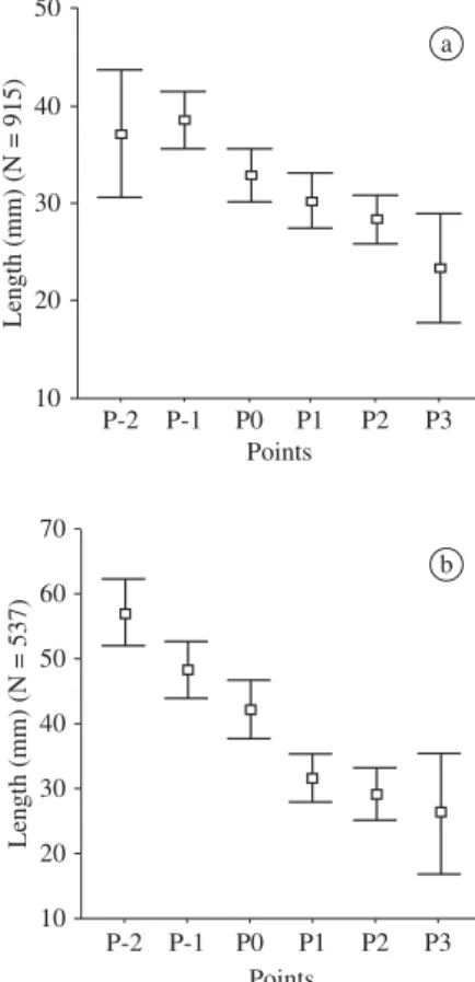 Figure 4. Percentage of recruit, young and adult specimens by sample point.