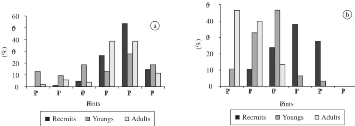 Figure 9. Percentage of M. mactroides recruit, young and adult specimens by gathering point