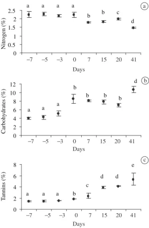 Figure  2.  Chemical  characteristics  of  Xylopia  aromatica  (Annonaceae)  leaves  in  different  developmental  stages  at  Gleba Pé-de-Gigante, Parque Estadual de Vassununga