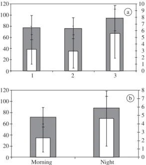 Figure 7. a) Relative numerical  abundance of  Atherinella blackburni throughout the year at Itamambuca Beach,i Ubatuba, SP; b) Values of average total length (Lt in mm, main axis, grey columns) and average total weight (Wt in g., secondary axis, white col