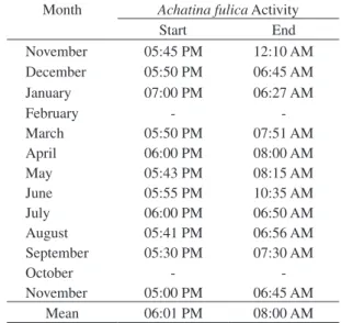 Table  2.  Distribution,  density  and  relative  frequencies  of  Achatina fulica in urban sites in Lauro de Freitas city