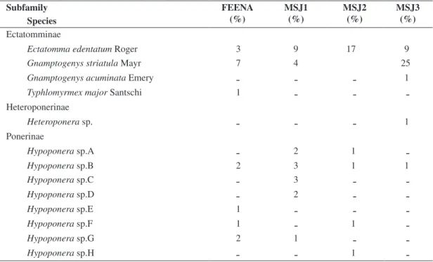 Table  1.  Observed  species  richness,  mean  Jaccard  values,  Shannon-Weiner entropy index, the same index converted to  absolute number of species (Jost, 2006) and evenness for the  ant  communities  of  Northeastern  FEENA  and  MSJ   forest  fragment