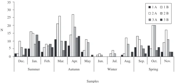 Table 1. Intestinal quotient (IQ) of Brycon opalinus in rivers  of the Serra do Mar, southeast Brazil.