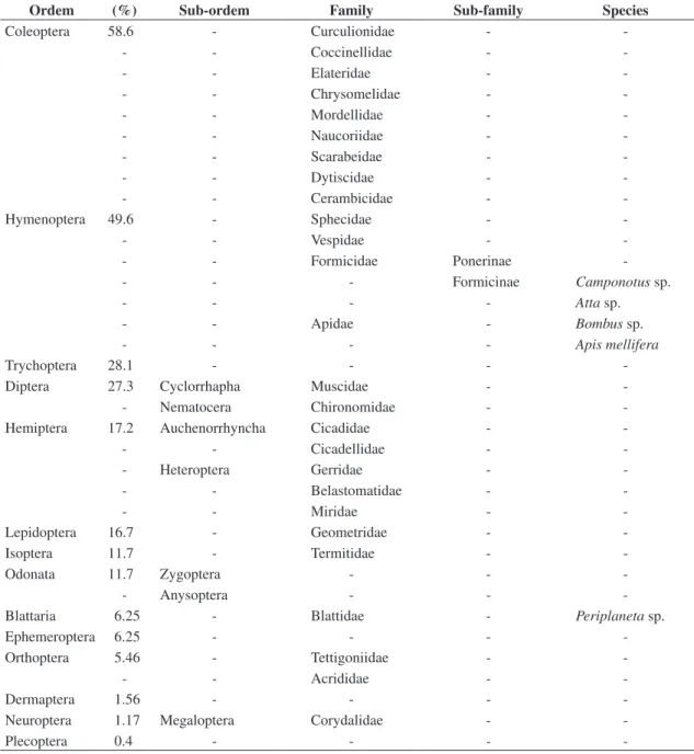 Table 2. Frequency of occurrence (%) of the orders of insects in the digestive tract of Brycon opalinus, with respective family,  sub-family and species (classification according to Triplehorn and Johnson, 2005).