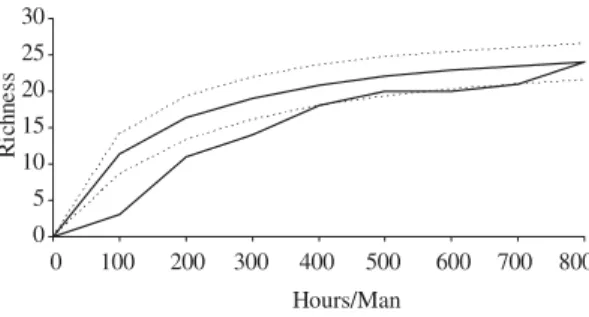 Figure 2. Rarefaction curve (black line) and collector curve  (gray line) with CI = 95% (traced lines) (EstimateS Program  and Mao Tao Indices)