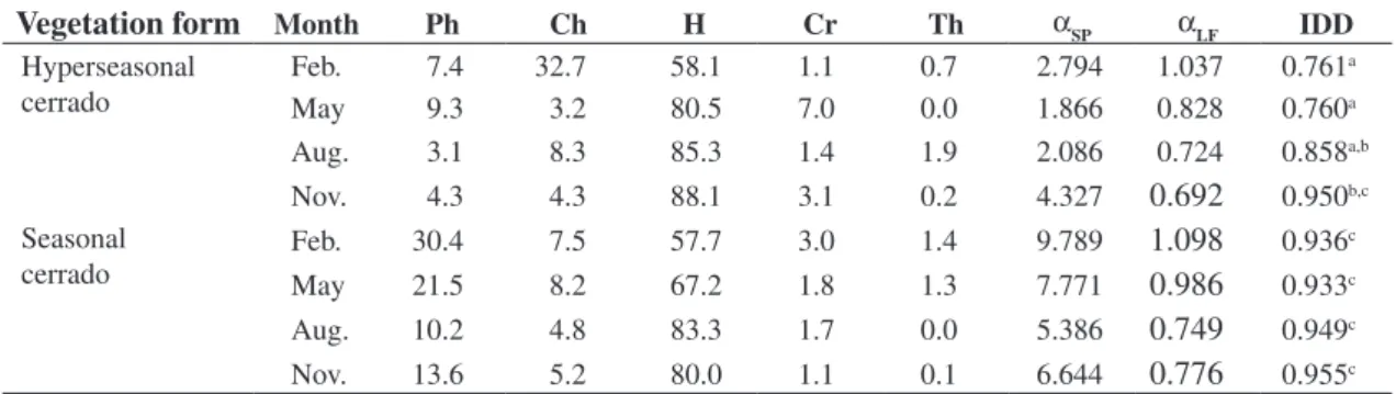 Table 3. Percentage of life-forms, species diversity (α SP ), life-form diversity (α LF ), and IDD in the hyperseasonal cerrado  (18° 18’ 07” S and 52° 57’ 56” W) and seasonal cerrado (18° 17’ 34” S and 52° 58’ 12” W), Emas National Park, central   Brazil