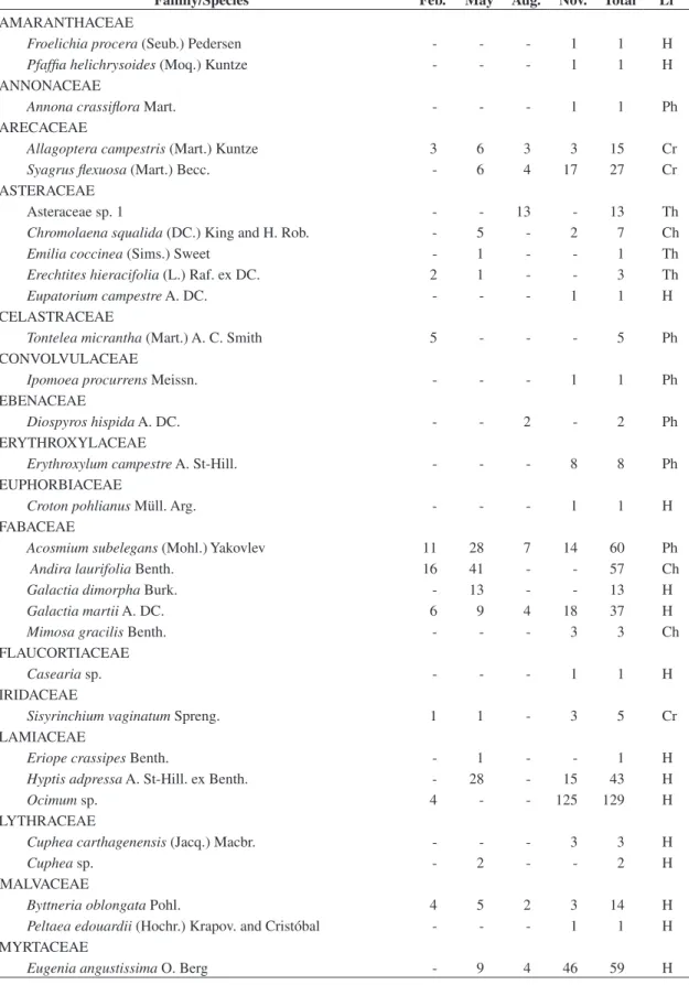 Table 1. Species, number of individuals and life-forms found in the hyperseasonal cerrado (18° 18’ 07” S and 52° 57’ 56” W),  Emas National Park, central Brazil