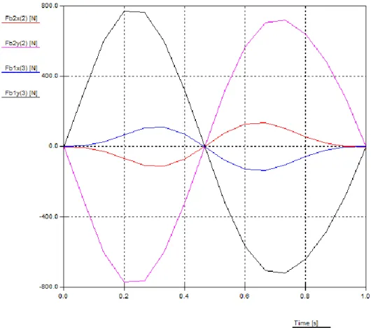 Figura 48 - Forças resultantes no nó 3 para o braço 2 (braço de ligação) e braço 3 (braço de apoio)