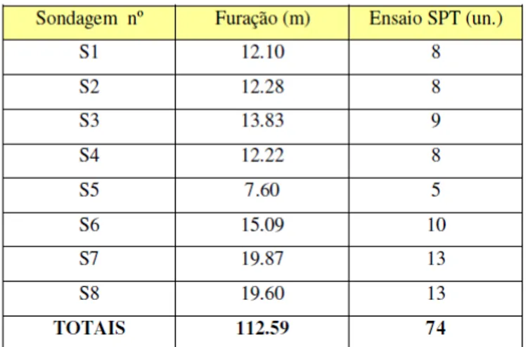 Tabela 3: Sondagens Geotécnica – quantidade executadas  ( Estudo Geotécnico BA1 Geocontrole -2009) 