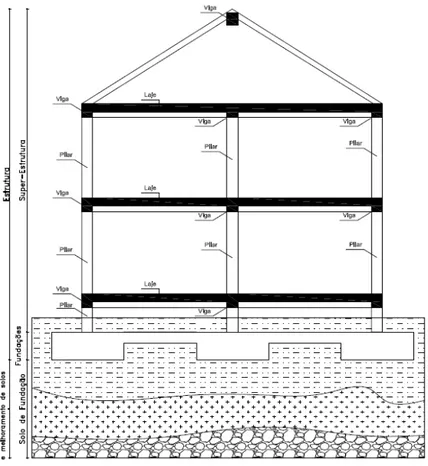 Figura 4: Estrutura tridimensional dos edifícios – identificação dos grupos  Fonte: Adaptado do REBAP 