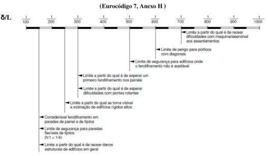 Tabela 10: – Limites e consequências dos assentamentos diferenciais  ( Eurocódigo 7, Anexo H ) 