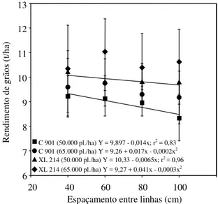 Figura 2. Rendimento médio de grãos em razão de quatro espaçamentos entre linhas, de híbridos simples de milho e de duas densidades de plantas (Experimento II).