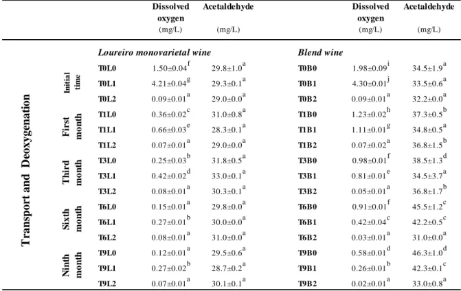 Table  2  -  Dissolved  oxygen  and  acetaldehyde  of  the  loureiro  monovarietal  wine  and  the  blend wine before and after transport and deoxygenation during nine months (mean ± SD)