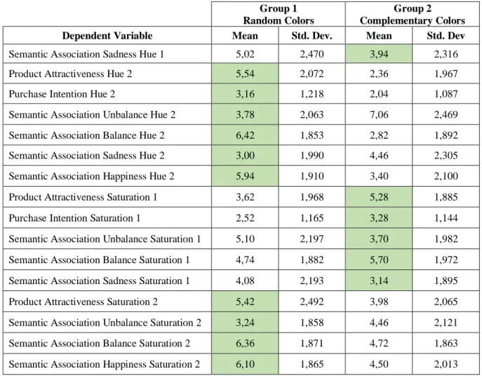 Table 2: Group Statistics 