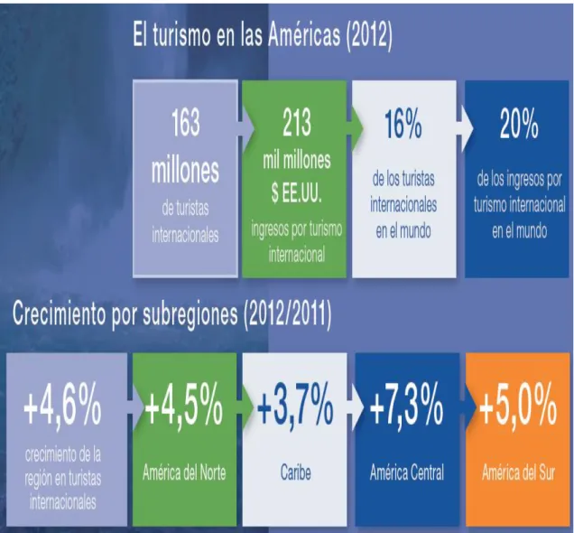 Figura 1 - Turismo nas Américas 