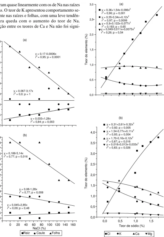 Figura 6.  Porcentagem de magnésio em raízes, caule e folhas de goiabeira em razão de níveis de NaCl na solução nutritiva após (a) 30 e (b) 50 dias de aplicação do estresse salino.