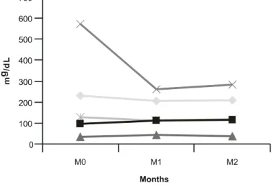 Figure 3. Mean serum biochemical values at the three study time points