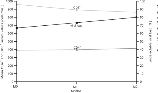 Figure 4. Mean CD4 +  and CD8 +  serum values and percent of undetectable viral load at the three study time points