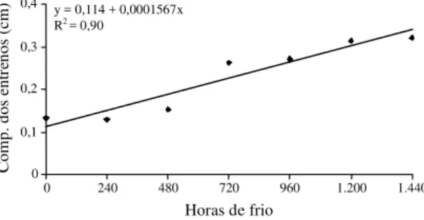 Tabela 1. Número médio de gemas formadas em plantas da cultivar de macieira Marubakaido, em razão de  dife-rentes tratamentos com temperatura de 4±1ºC, após 90 dias em casa de vegetação