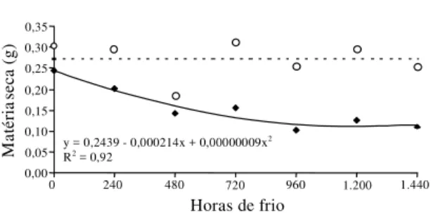 Figura 5. Peso da matéria seca das raízes (  ) e parte aé- aé-rea( ) de plantas do porta-enxerto de macieira  ‘Maru-bakaido’ em razão de diferentes períodos de exposição à temperatura de 4±1ºC