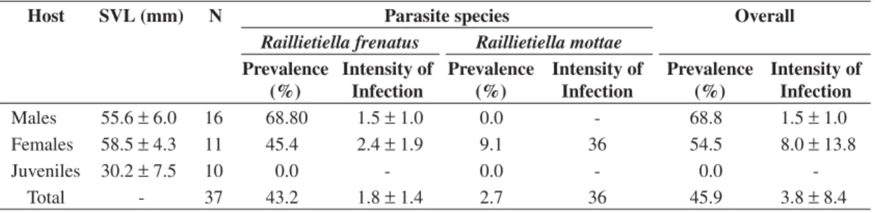 Table 1. Snout-vent length (mm)   standard Deviation, Overall Prevalence (%) and Intensity of infection by Raillitiella frenatus and R