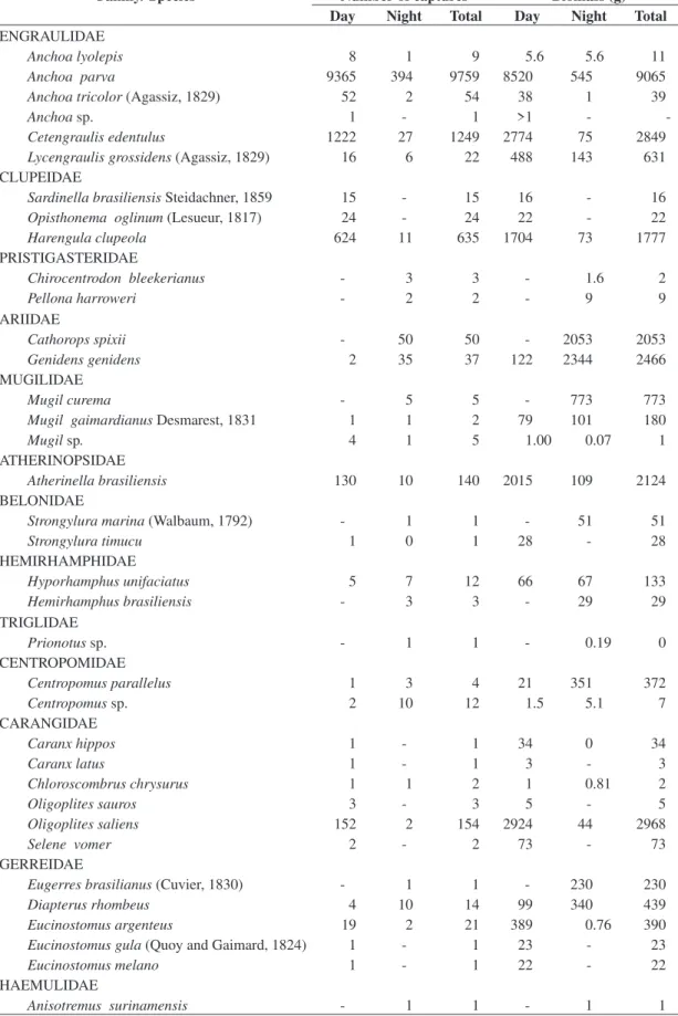 Table 1. Number of captures and biomass at each capture interval of the species captured in the tidal creeks of Pinheiros Bay,  Paraná.