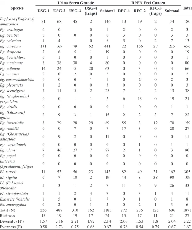 Table 2. Diversity, evenness, species richness and number of specimens of each orchid-bee species collected with insect  nets and bait traps with six different scents (see Material and Methods) in eight sampling sites in “Centro de Endemismo  Pernambuco”, 