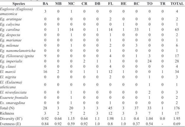Figure 2. Clustering of the six sites where sampling was  conducted with insect nets and 17 scent baits according  to their similarity