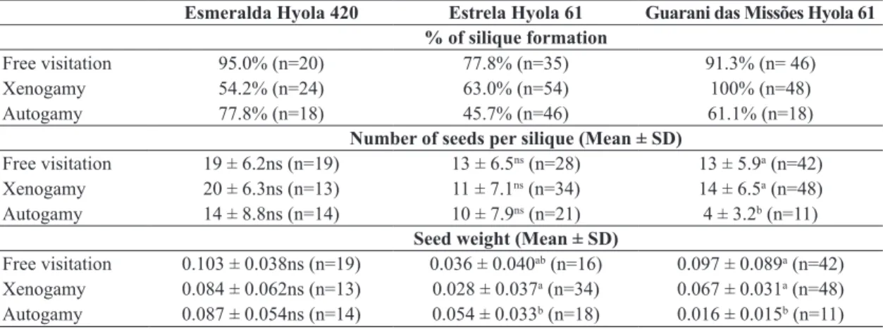 Figure 1. Number of seeds per silique in rapeseed (Brassica  napus) produced under free visitation in the different study  sites and cultivars, Esmeralda – Hyola 420 (Esm – H420),  Estrela – Hyola 61 (Est – H61) and Guarani das Missões  –  Hyola  61  (Gua 