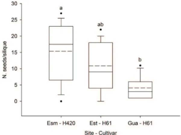Figure  4. Weight of rapeseed (Brassica  napus)  seeds  produced under xenogamy in the different study sites and  cultivars,  Esmeralda  –  Hyola  420  (Esm  –  H420),  Estrela  – Hyola 61 (Est – H61) and Guarani das Missões – Hyola  61 (Gua – H61)