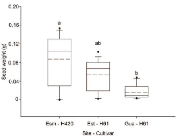 Figure  6. Weight of rapeseed (Brassica  napus)  seeds  produced under autogamy in the different study sites and  cultivars,  Esmeralda  –  Hyola  420  (Esm  –  H420),  Estrela  – Hyola 61 (Est – H61) and Guarani das Missões – Hyola  61 (Gua – H61)