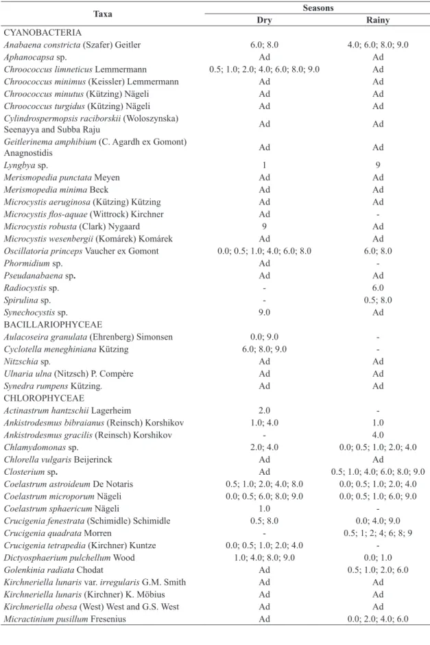 Table 1. Taxonomic summary and occurrence of the phytoplanktonic taxa at the Mundaú reservoir, state of Pernambuco,  Brazil in the rainy and dry seasons at different depths (metres)