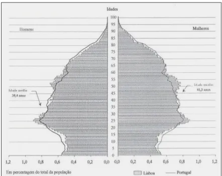 Gráfico 3: Pirâmide etária, Portugal e Lisboa. 