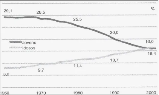 Gráfico 9 – Evolução da Proporção da população jovem e idosa, Portugal 1960-2001. 