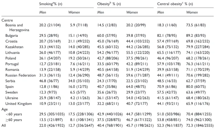 Table 2. Prevalence of smoking, obesity and central obesity by country, age and gender.