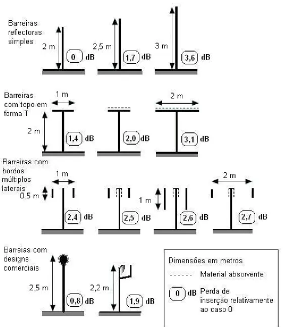 Figura 3.6 – Resultados experimentais comparativos do desempenho de diferentes bordos difractores  [adaptada de Watts, 1995]