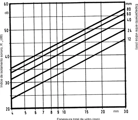 Figura 3.8 – Índice de isolamento sonoro de vidros duplos, em função da espessura total do  envidraçado e do espaçamento entre vidros [adaptado de Myncle et al, 1981]    