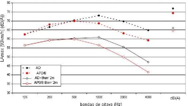 Figura 3.9– Resultados das medições da passagem estatística de veículos, obtidos por Peyrard, com e sem  a barreira [ adaptado de Anfosso-Lédée et al., 2005]  