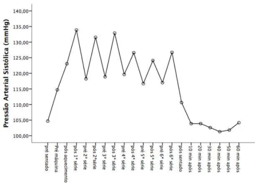 Figura 3 - Médias marginais estimadas dos valores de pressão arterial sistólica durante a sessão no grupo  que realizou os exercícios de forma isolada 