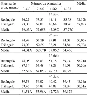 Tabela 5.  Cachos colhidos por ano em quatro ciclos de bananeiras ‘Nanicão’ submetidas a diferentes densidades e sistemas de espaçamento, em Piracicaba, SP (1) .