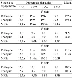 Tabela 8.  Duração (meses) dos quatro primeiros ciclos de bananeiras ‘Nanicão’ submetidas a diferentes  densida-des e distribuições de plantio, em Piracicaba, SP (1) .