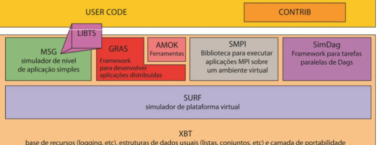 Figura 1. SimGrid com a Biblioteca LIBTS