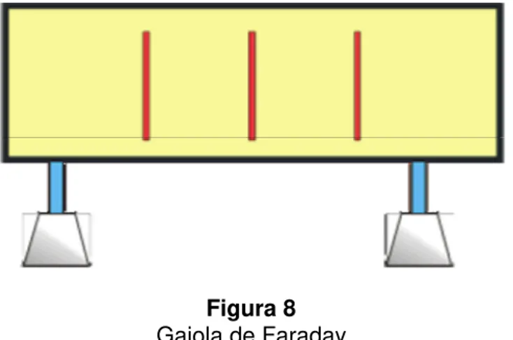 Figura 8 Gaiola de Faraday