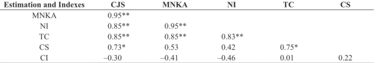 Figure 1. Principal Component Analysis of Cormack-Jolly- Cormack-Jolly-Seber’s estimation (CJS) and indexes based on catches and/