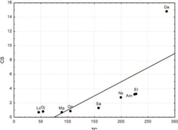 Figure 2. Principal Component Analysis of Cormack-Jolly- Cormack-Jolly-Seber’s estimation (CJS) and indexes based on catches and/