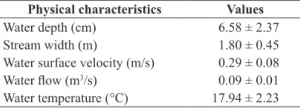 Table 1. Physical characteristics of the stream segment  where the experiment was conducted (between July and  October  2008)  in  the  Poço  D’Anta  Municipal  Biological  Reserve, Juiz de Fora – MG.